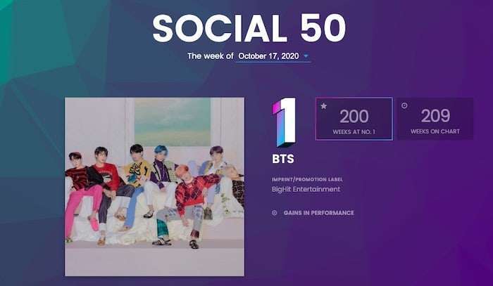 تصدر فرقة BTS لمخطط بيلبورد social 50