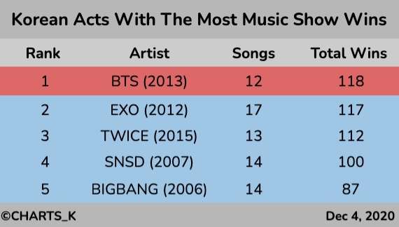 bts تحقق إنجاز جديد